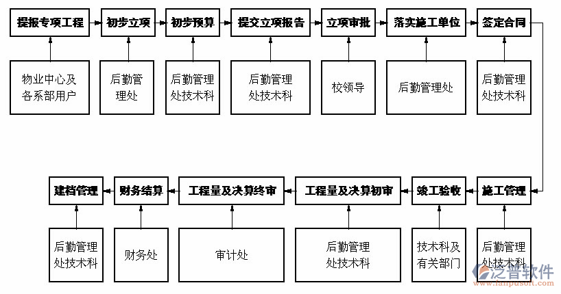 建筑企业管理流程步骤设计图