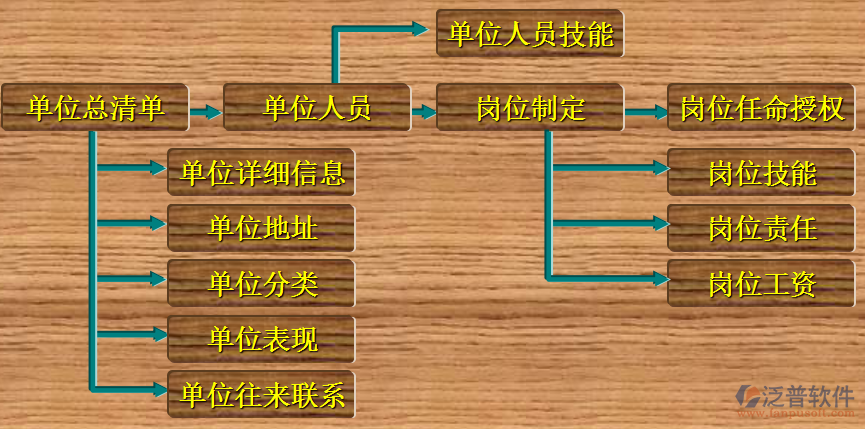 建筑业项目管理软件培训流程图