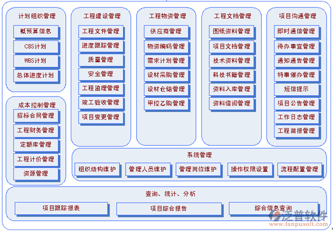 工程项目管理软件信息功能结构图