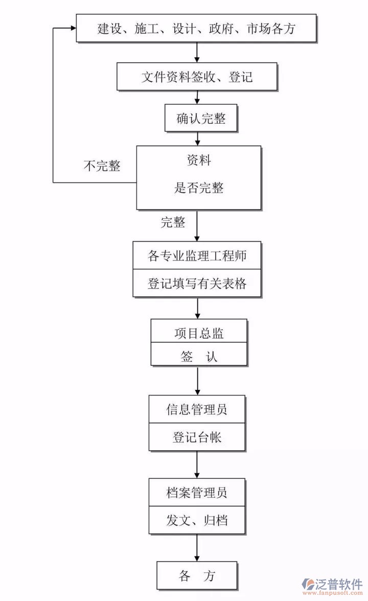 工程质量安全管理过程流程图