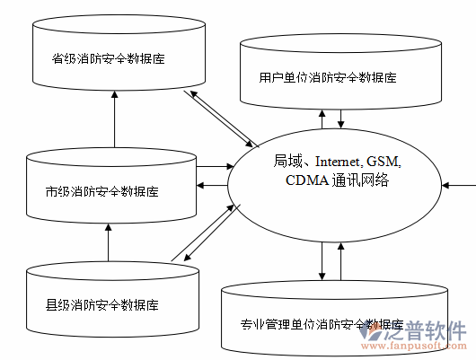 消防网格化安全管理系统流程图