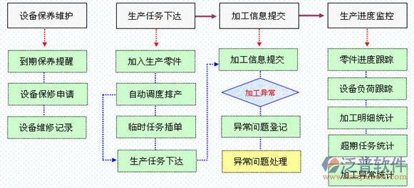 项目管理软件方案流程示意图