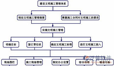 物资仓储管理系统结构图