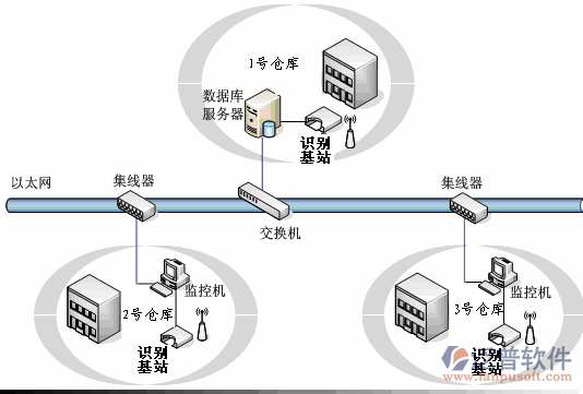 消防器材管理系统示意图