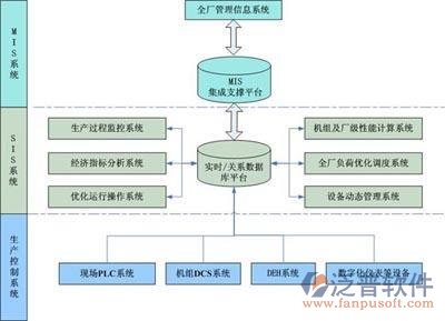 工程项目管控软件结构图