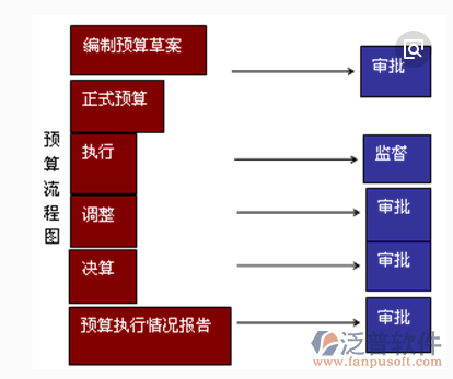 项目预算管理系统流程图