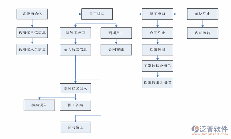 劳务考勤管理系统使用流程