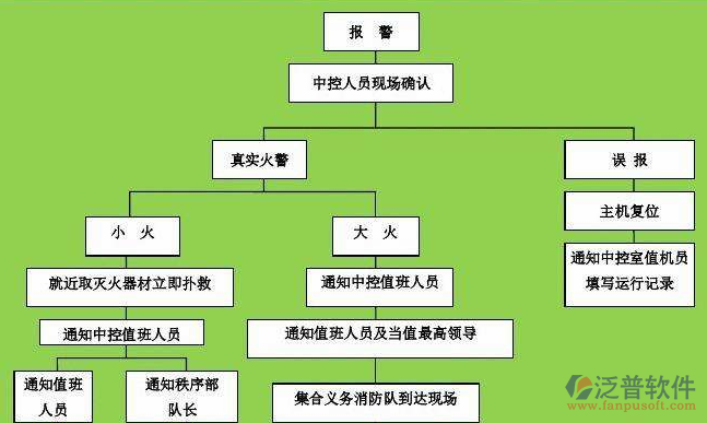 消防工程设备管理系统主要流程图