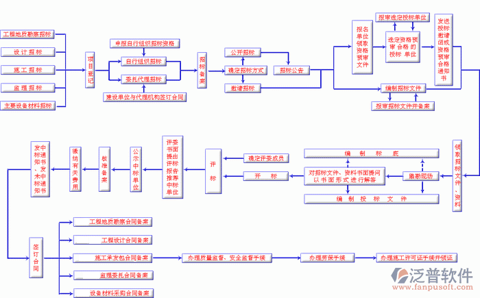 工程管理系统工地施工流程图