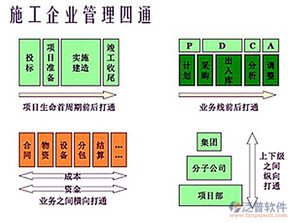 施工企业安全管理软件四通原则