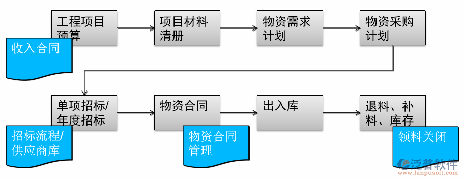 项目综合管理系统示意图