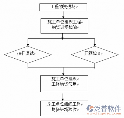 简单项目管理软件设计流程图