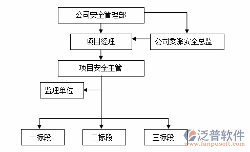 公路建设管理系统阶段图