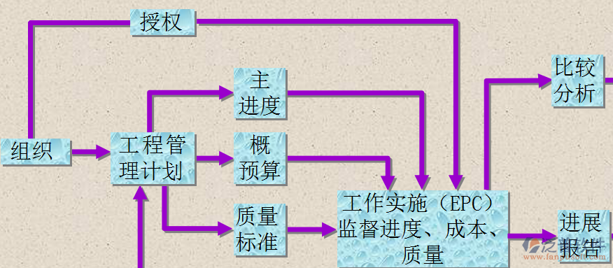 培训管理项目流程图