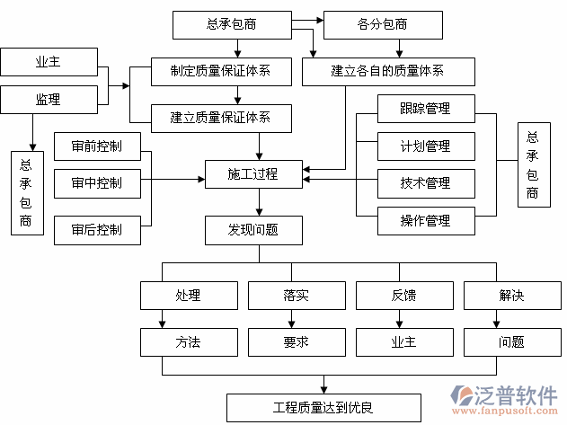 市政设计管理系统示意图