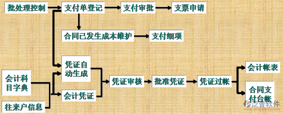 工程项目管理培训业务流程图