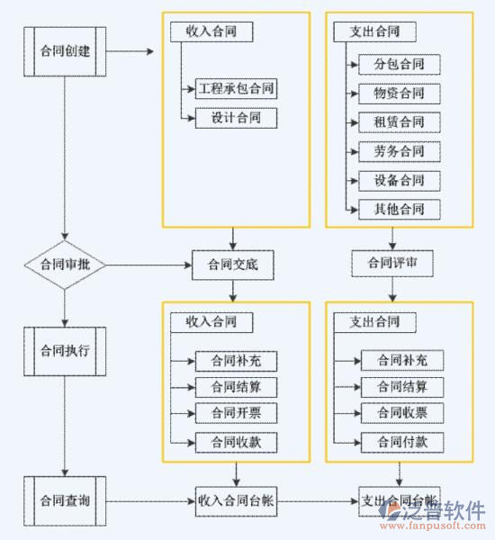 建筑财务软件合同管理功能结构图