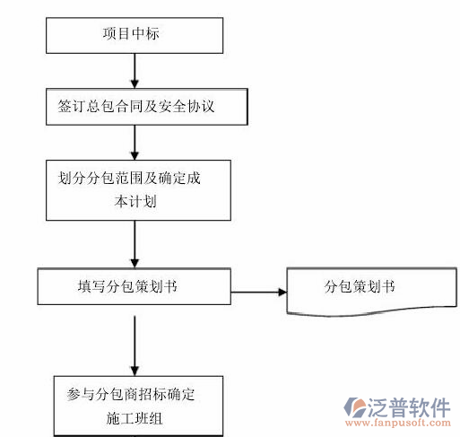 项目管理协作软件总体流程图