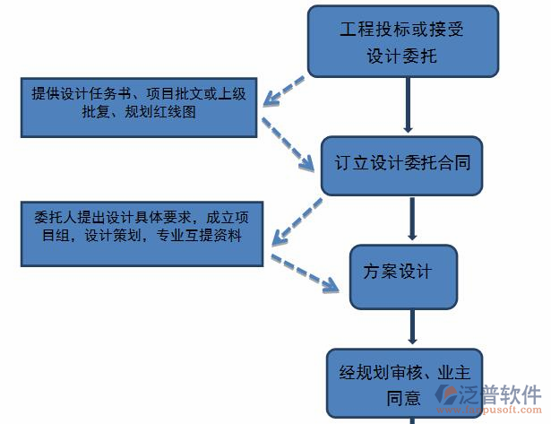 项目具体实施方案流程示意图