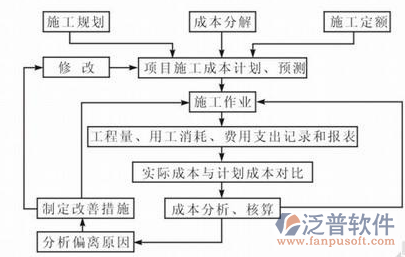 项目管理在线培训施工过程示意图