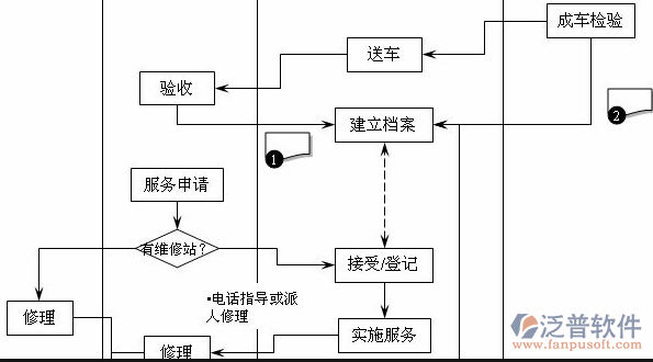 工程施工管理软件售后服务流程图