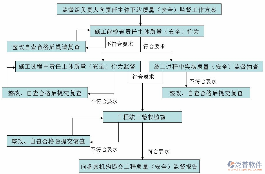 交通规划工程项目管理软件结构图