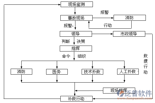 工程项目进度控制软件管理流程图