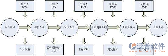 工程管理系统开发设计流程图