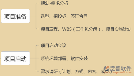 智能化项目管理培训的业务过程有哪些？