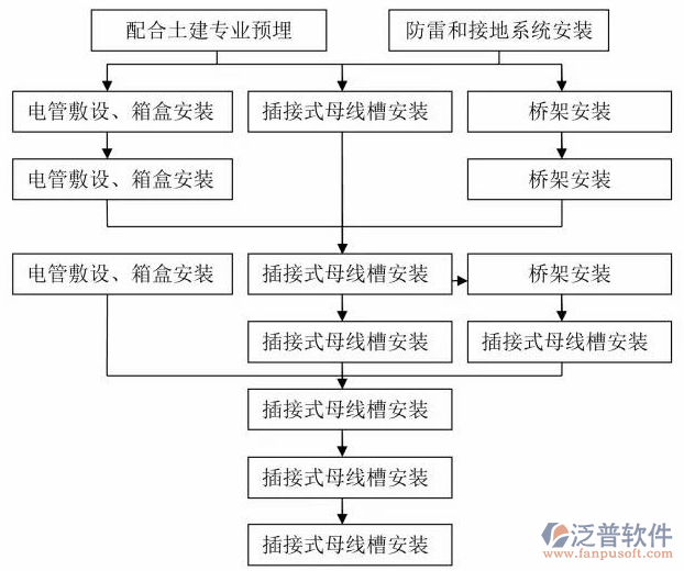 土建造价施工过程图