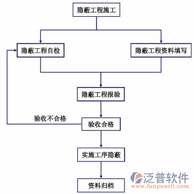 工程安全管理软件流程图