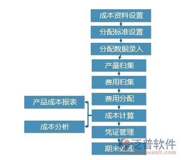 项目成本预算系统功能示意图