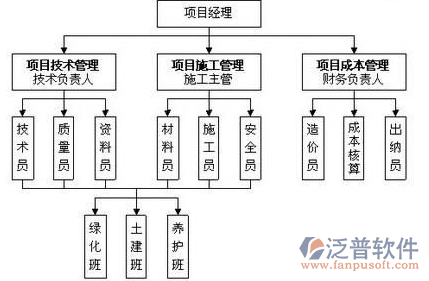 园林公司管理系统流程图