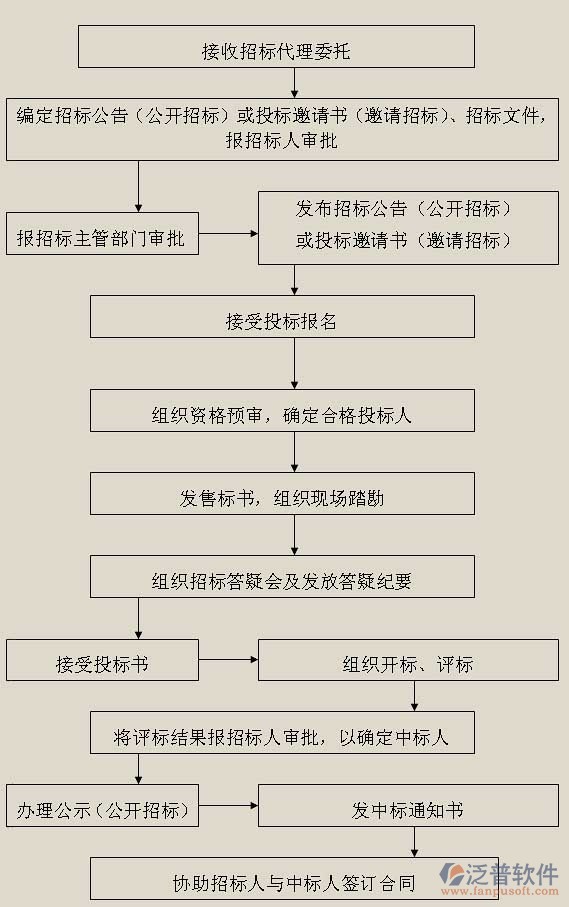 投标项目管理系统使用流程图