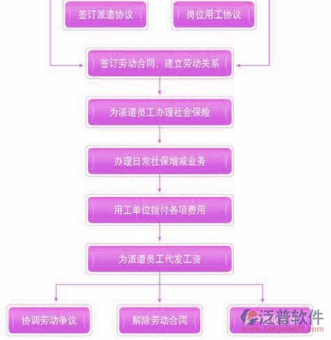 劳务管理信息软件流程图