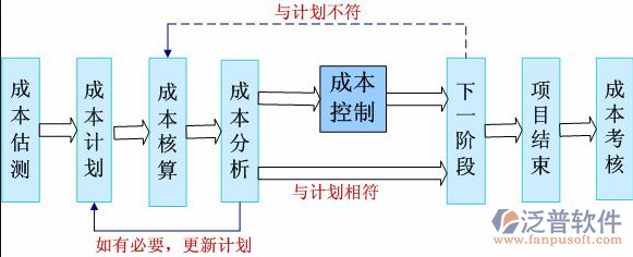 工程项目计划软件流程图