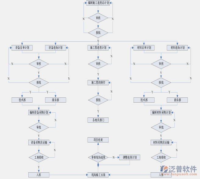 家装管理系统业务管理流程图