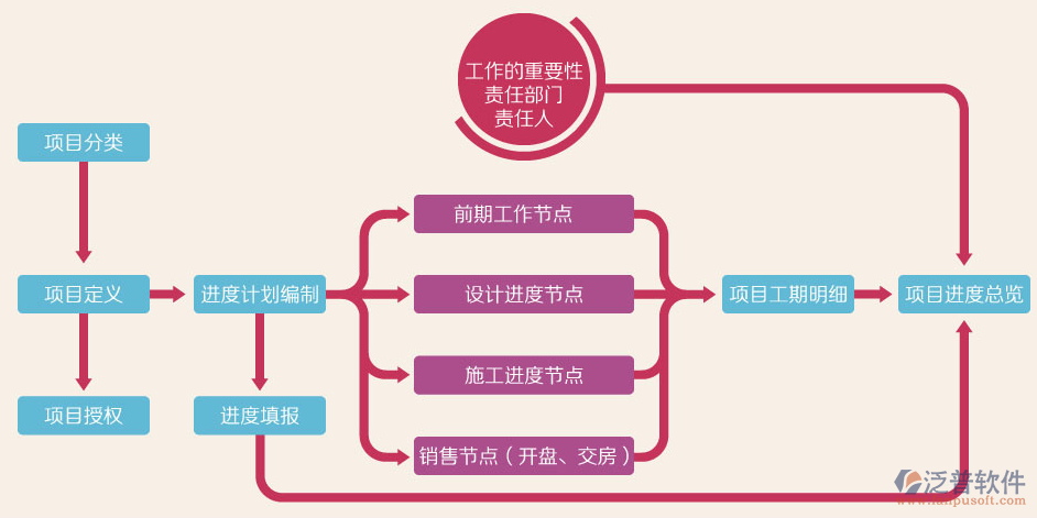 项目管理软件应用