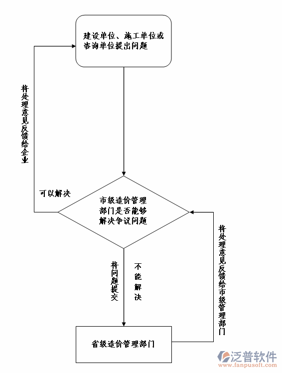 项目管理系统业务审批流程图