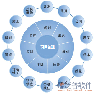 投资项目管理决策实施示意图