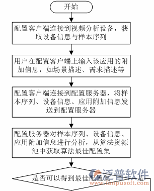 工程行业管理系统流程图