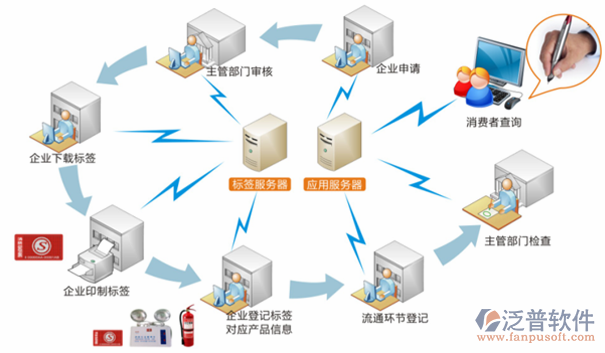 工程质量信息管理系统部门示意图