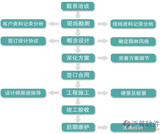 绿化工程管理施工示意图