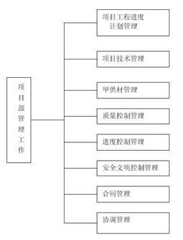 机电工程管理系统工作安排图