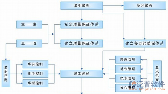 公路管理系统供商关系图