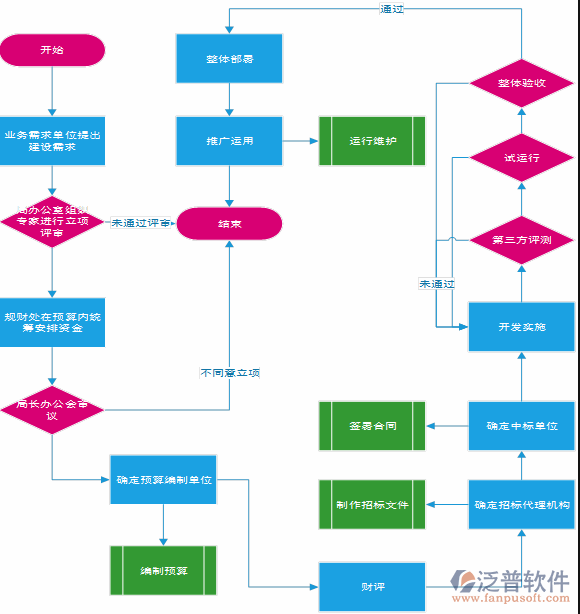 软件项目文档管理流程设计图