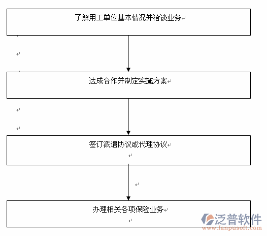 工地劳务实名制管理系统流程图