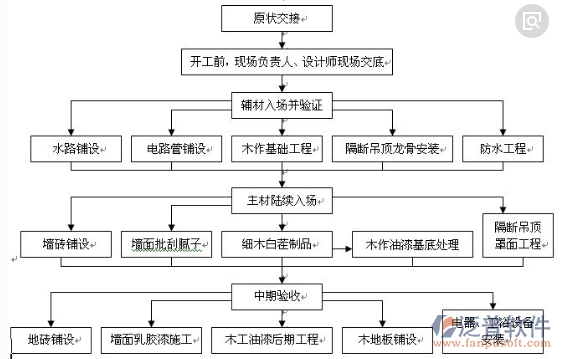 装饰装修工程管理的流程图