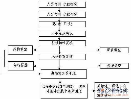 班组建设管理系统流程图