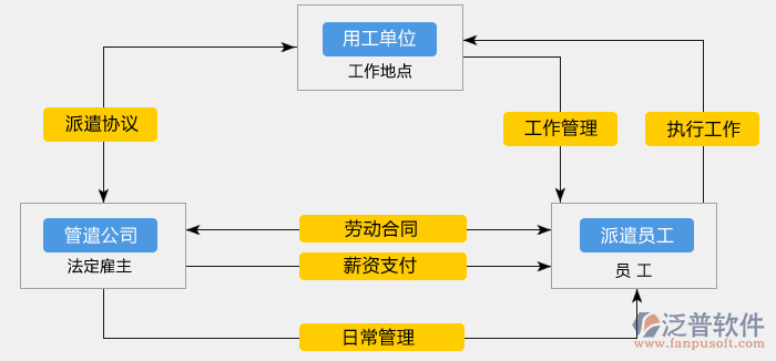 劳务工管理信息软件关系图